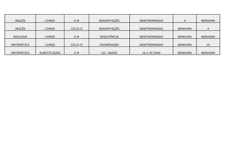 INGLÊS        LIVRES        E.M      READAPTAÇÃO   INDETERMINADO      4      NENHUMA

  INGLÊS        LIVRES      CICLO II   READAPTAÇÃO   INDETERMINADO   NENHUMA      4

 BIOLOGIA       LIVRES        E.M      DESISTÊNCIA   INDETERMINADO   NENHUMA   NENHUMA

MATEMÁTICA      LIVRES      CICLO II   EXONERAÇÃO    INDETERMINADO   NENHUMA     10

MATEMÁTICA   SUBSTITUIÇÃO     E.M       LIC. SAÚDE    16 a 30 DIAS   NENHUMA   NENHUMA
 