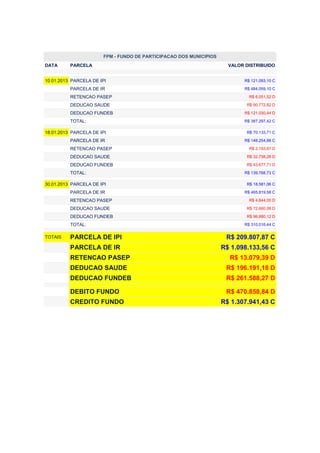 FPM - FUNDO DE PARTICIPACAO DOS MUNICIPIOS
DATA      PARCELA                                                     VALOR DISTRIBUIDO


10.01.2013 PARCELA DE IPI                                                  R$ 121.093,10 C

          PARCELA DE IR                                                    R$ 484.059,10 C

          RETENCAO PASEP                                                     R$ 6.051,52 D

          DEDUCAO SAUDE                                                     R$ 90.772,82 D

          DEDUCAO FUNDEB                                                   R$ 121.030,44 D

          TOTAL:                                                           R$ 387.297,42 C

18.01.2013 PARCELA DE IPI                                                   R$ 70.133,71 C

          PARCELA DE IR                                                    R$ 148.254,88 C

          RETENCAO PASEP                                                     R$ 2.183,87 D

          DEDUCAO SAUDE                                                     R$ 32.758,28 D

          DEDUCAO FUNDEB                                                    R$ 43.677,71 D

          TOTAL:                                                           R$ 139.768,73 C

30.01.2013 PARCELA DE IPI                                                   R$ 18.581,06 C

          PARCELA DE IR                                                    R$ 465.819,58 C

          RETENCAO PASEP                                                     R$ 4.844,00 D

          DEDUCAO SAUDE                                                     R$ 72.660,08 D

          DEDUCAO FUNDEB                                                    R$ 96.880,12 D

          TOTAL:                                                           R$ 310.016,44 C


TOTAIS    PARCELA DE IPI                                             R$ 209.807,87 C
          PARCELA DE IR                                             R$ 1.098.133,56 C
          RETENCAO PASEP                                              R$ 13.079,39 D
          DEDUCAO SAUDE                                              R$ 196.191,18 D
          DEDUCAO FUNDEB                                             R$ 261.588,27 D

          DEBITO FUNDO                                               R$ 470.858,84 D
          CREDITO FUNDO                                             R$ 1.307.941,43 C
 