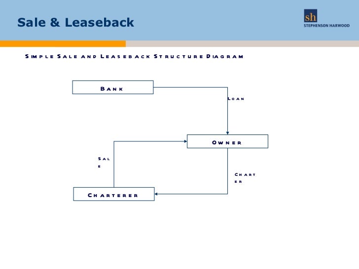 Sale And Leaseback Presentation Martin Green
