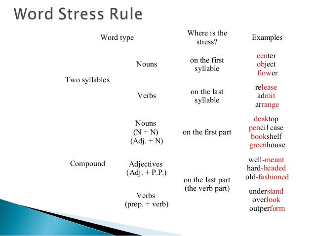 Underline the stressed. Two syllable Words пример. Word stress. Stress Word formation. Word stress Nouns and verbs.