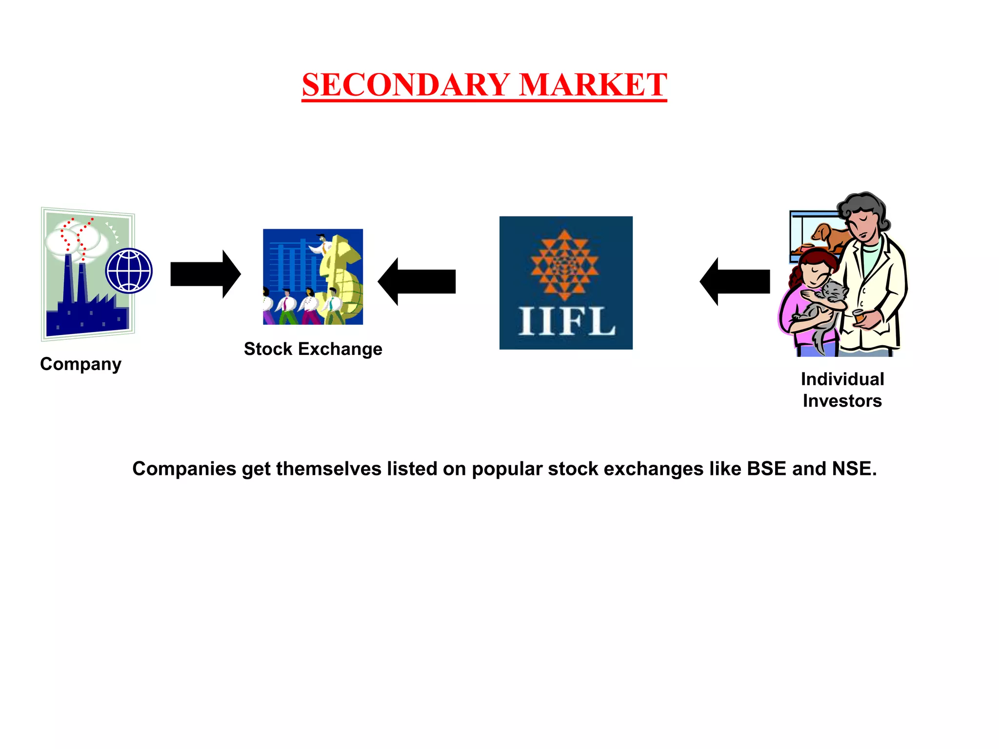 Company
Companies get themselves listed on popular stock exchanges like BSE and NSE.
Stock Exchange
Individual
Investors
SECONDARY MARKET
 