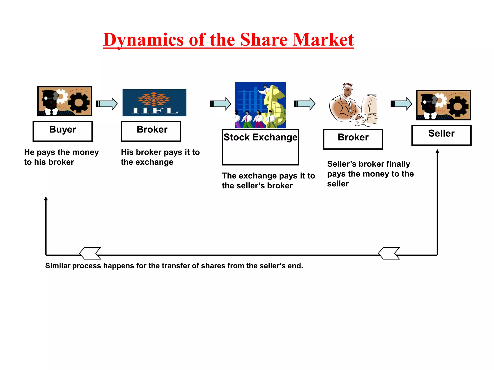 Buyer Broker
Stock Exchange Broker Seller
He pays the money
to his broker
His broker pays it to
the exchange
The exchange pays it to
the seller’s broker
Seller’s broker finally
pays the money to the
seller
Similar process happens for the transfer of shares from the seller’s end.
Dynamics of the Share Market
 