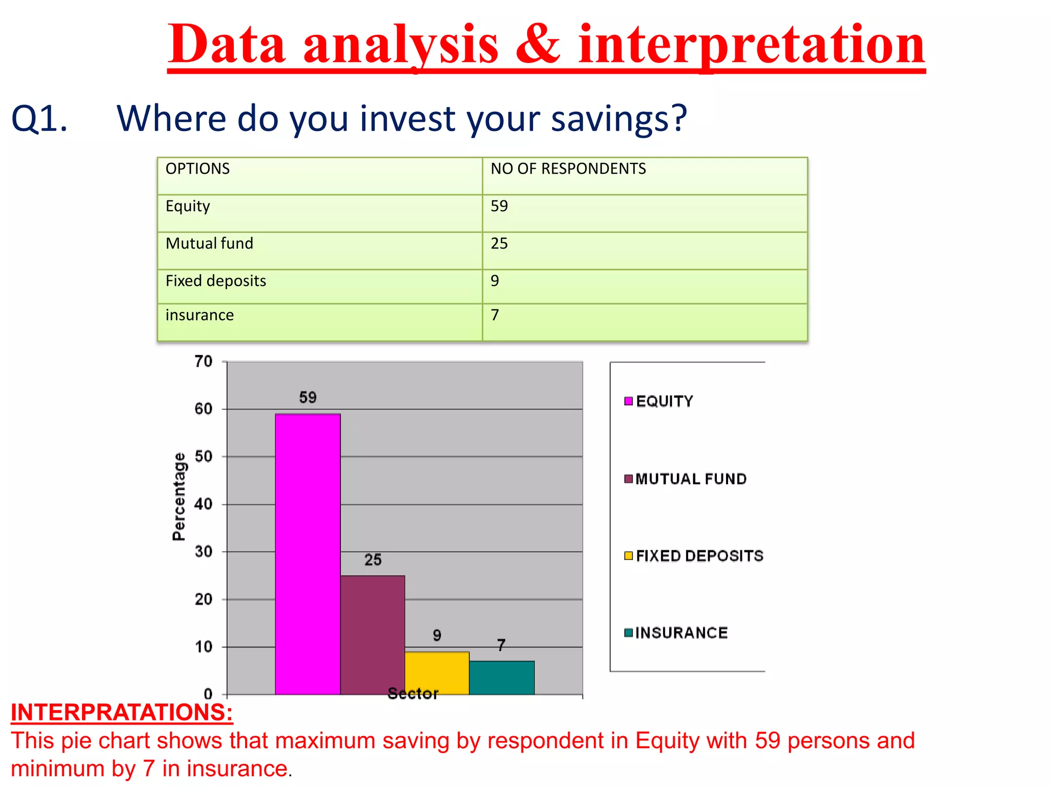 Data analysis & interpretation
OPTIONS NO OF RESPONDENTS
Equity 59
Mutual fund 25
Fixed deposits 9
insurance 7
INTERPRATATIONS:
This pie chart shows that maximum saving by respondent in Equity with 59 persons and
minimum by 7 in insurance.
Q1. Where do you invest your savings?
 