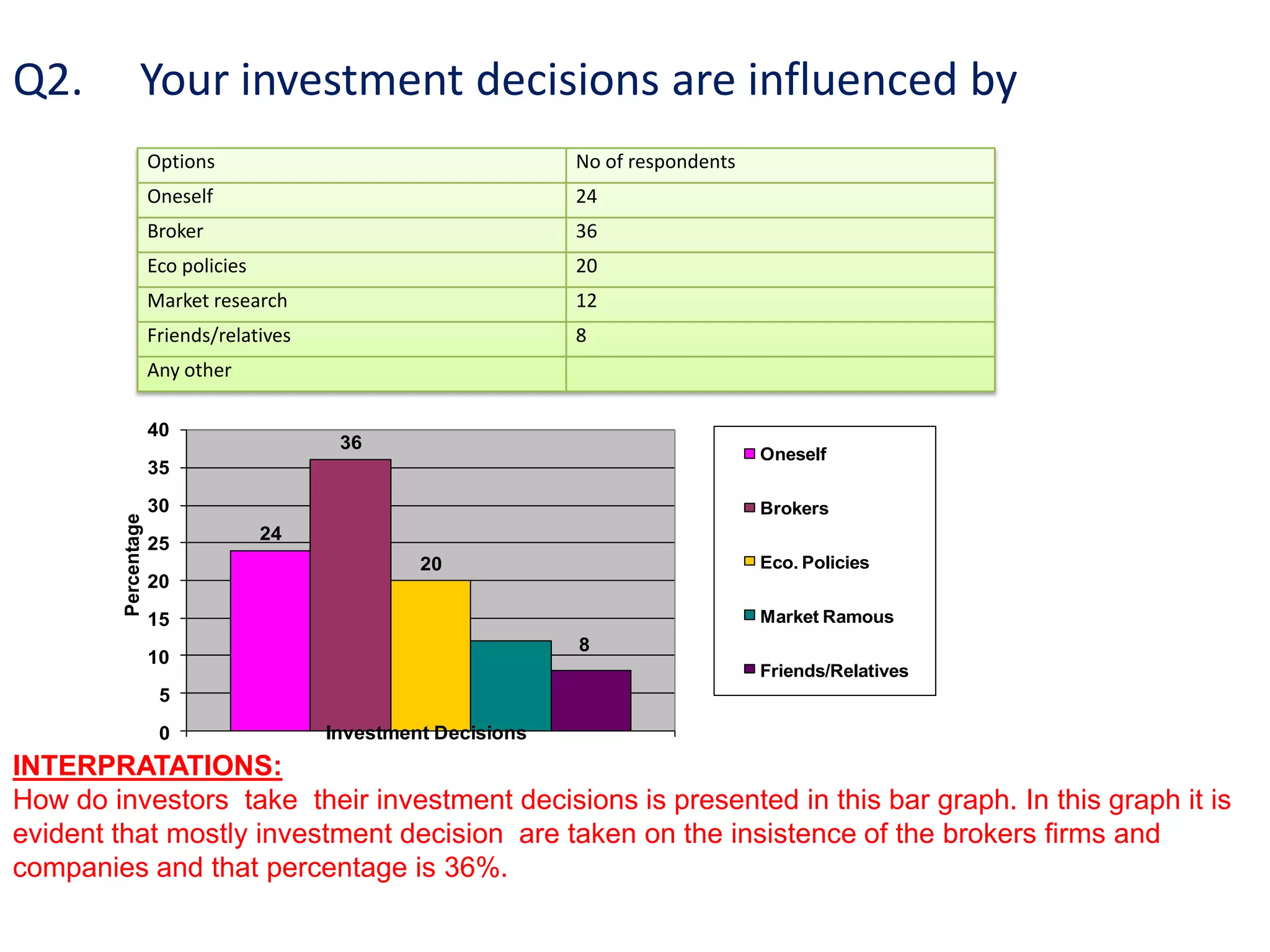 Q2. Your investment decisions are influenced by
Options No of respondents
Oneself 24
Broker 36
Eco policies 20
Market research 12
Friends/relatives 8
Any other
24
36
20
8
0
5
10
15
20
25
30
35
40
Percentage
Investment Decisions
Oneself
Brokers
Eco. Policies
Market Ramous
Friends/Relatives
INTERPRATATIONS:
How do investors take their investment decisions is presented in this bar graph. In this graph it is
evident that mostly investment decision are taken on the insistence of the brokers firms and
companies and that percentage is 36%.
 