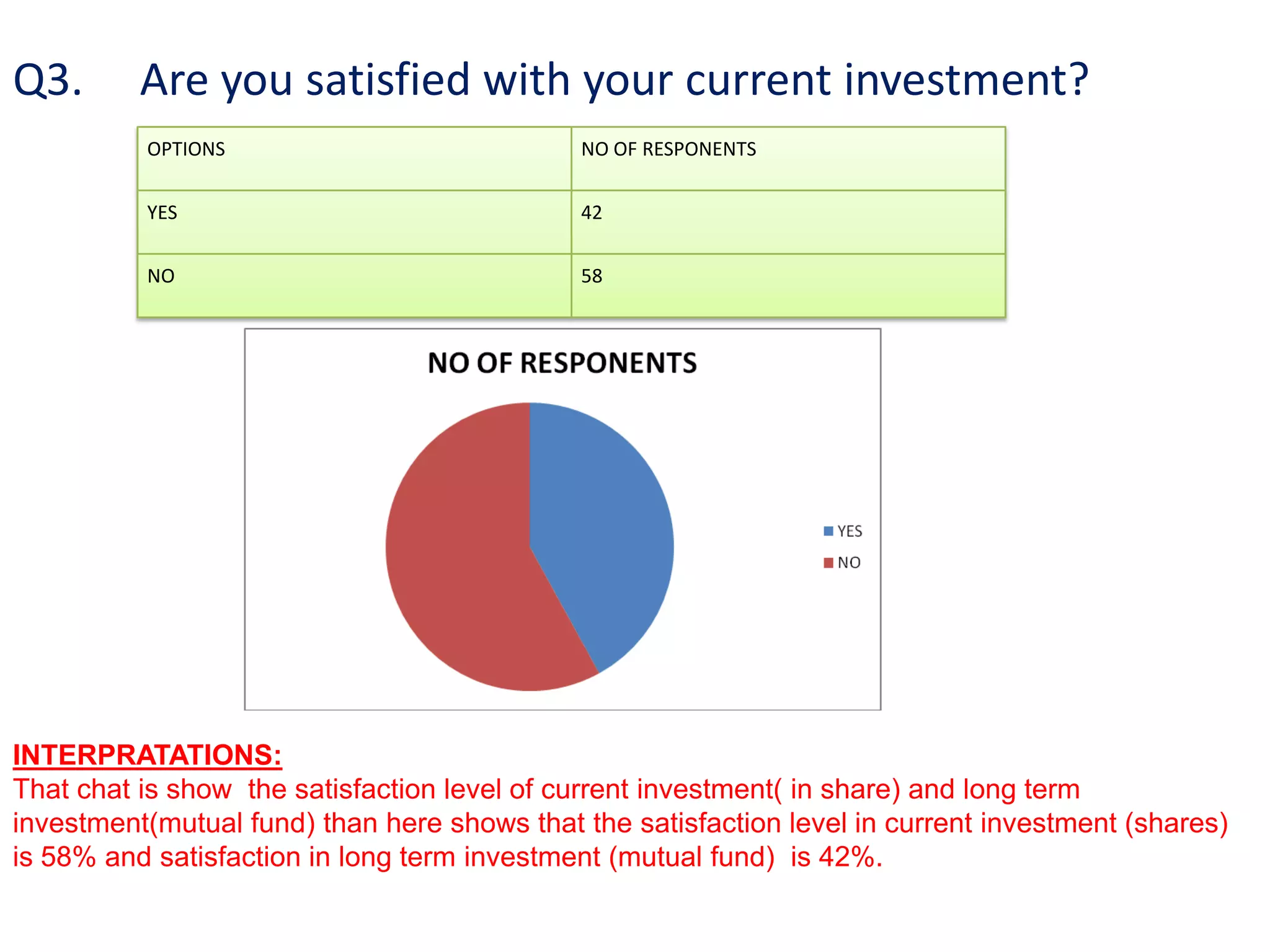 Q3. Are you satisfied with your current investment?
OPTIONS NO OF RESPONENTS
YES 42
NO 58
INTERPRATATIONS:
That chat is show the satisfaction level of current investment( in share) and long term
investment(mutual fund) than here shows that the satisfaction level in current investment (shares)
is 58% and satisfaction in long term investment (mutual fund) is 42%.
 