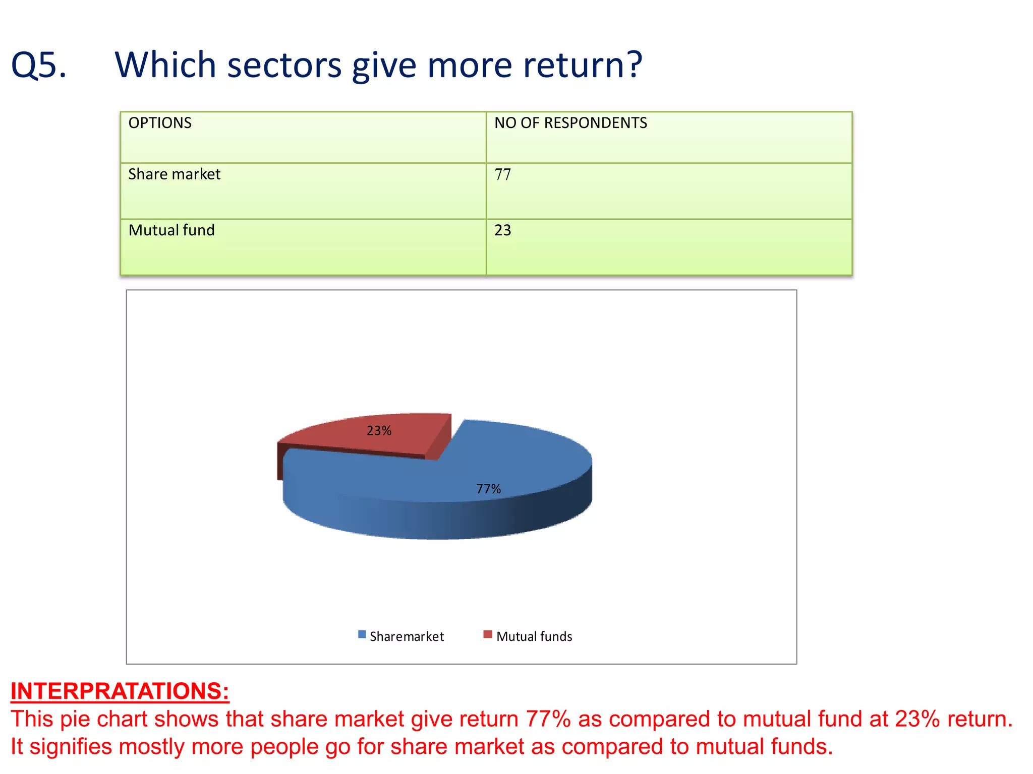 Q5. Which sectors give more return?
OPTIONS NO OF RESPONDENTS
Share market 77
Mutual fund 23
77%
23%
Sharemarket Mutual funds
INTERPRATATIONS:
This pie chart shows that share market give return 77% as compared to mutual fund at 23% return.
It signifies mostly more people go for share market as compared to mutual funds.
 