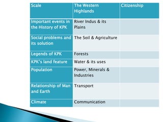 Scale The Western
Highlands
Citizenship
Important events in
the History of KPK
River Indus & its
Plains
Social problems and
its solution
The Soil & Agriculture
Legends of KPK Forests
KPK’s land feature Water & its uses
Population Power, Minerals &
Industries
Relationship of Man
and Earth
Transport
Climate Communication
 