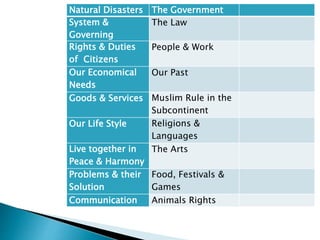 Natural Disasters The Government
System &
Governing
The Law
Rights & Duties
of Citizens
People & Work
Our Economical
Needs
Our Past
Goods & Services Muslim Rule in the
Subcontinent
Our Life Style Religions &
Languages
Live together in
Peace & Harmony
The Arts
Problems & their
Solution
Food, Festivals &
Games
Communication Animals Rights
 