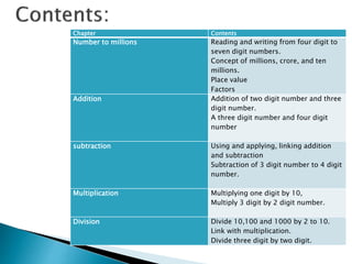 Chapter Contents
Number to millions Reading and writing from four digit to
seven digit numbers.
Concept of millions, crore, and ten
millions.
Place value
Factors
Addition Addition of two digit number and three
digit number.
A three digit number and four digit
number
subtraction Using and applying, linking addition
and subtraction
Subtraction of 3 digit number to 4 digit
number.
Multiplication Multiplying one digit by 10,
Multiply 3 digit by 2 digit number.
Division Divide 10,100 and 1000 by 2 to 10.
Link with multiplication.
Divide three digit by two digit.
 