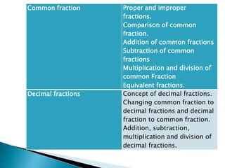 Common fraction Proper and improper
fractions.
Comparison of common
fraction.
Addition of common fractions
Subtraction of common
fractions
Multiplication and division of
common Fraction
Equivalent fractions.
Decimal fractions Concept of decimal fractions.
Changing common fraction to
decimal fractions and decimal
fraction to common fraction.
Addition, subtraction,
multiplication and division of
decimal fractions.
 
