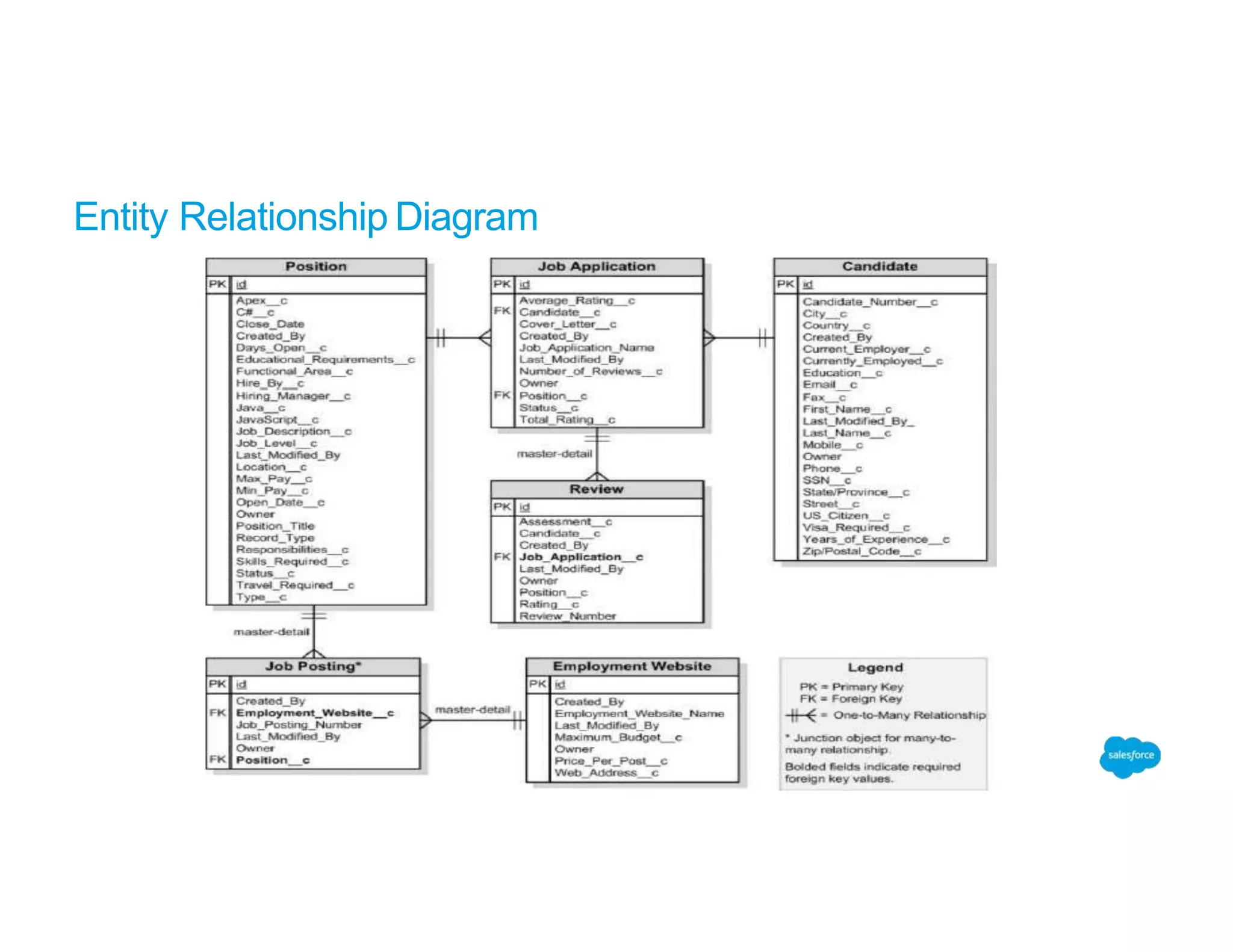 Entity Relationship Diagram
 