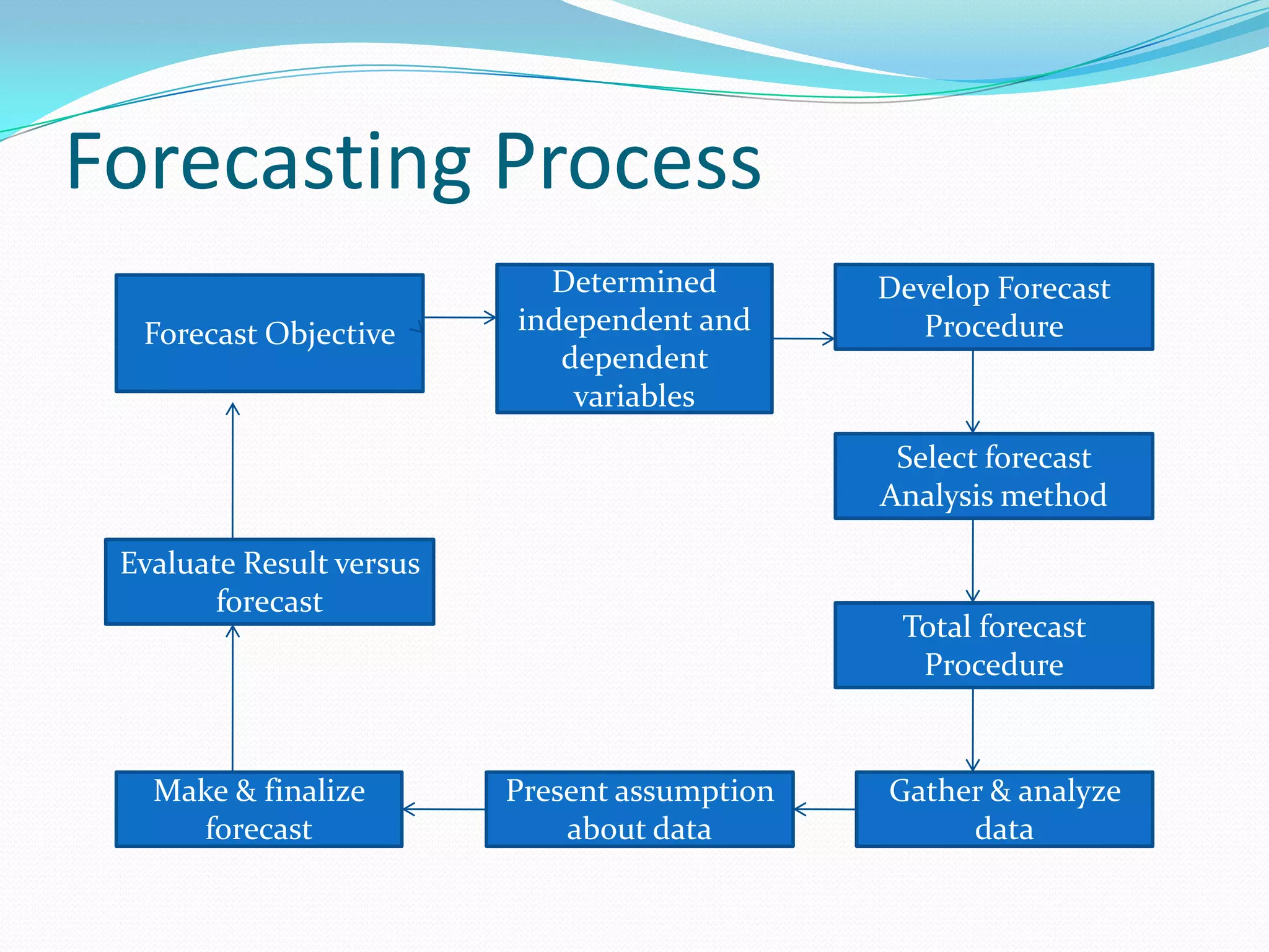 Forecasting Process
Forecast Objective
Evaluate Result versus
forecast
Determined
independent and
dependent
variables
Total forecast
Procedure
Select forecast
Analysis method
Develop Forecast
Procedure
Gather & analyze
data
Present assumption
about data
Make & finalize
forecast
 