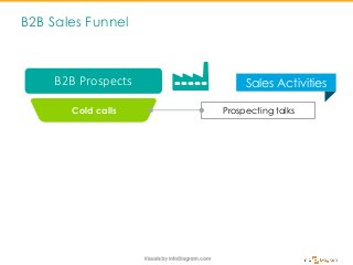 B2B Sales Funnel
Prospecting talks
B2B Prospects
Cold calls
Sales Activities
 