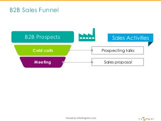 B2B Sales Funnel
Prospecting talks
Sales proposal
B2B Prospects
Cold calls
Meeting
Sales Activities
 
