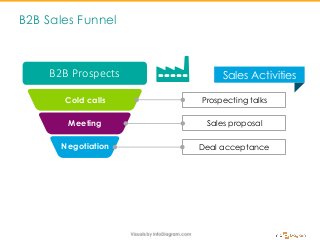 B2B Sales Funnel
Prospecting talks
Sales proposal
Deal acceptance
B2B Prospects
Cold calls
Meeting
Negotiation
Sales Activities
 