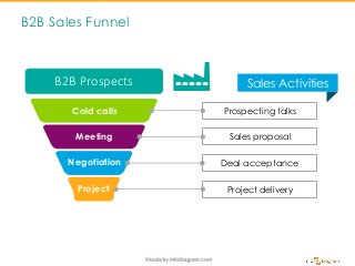 B2B Sales Funnel
Prospecting talks
Project delivery
Sales proposal
Deal acceptance
B2B Prospects
Cold calls
Meeting
Negotiation
Project
Sales Activities
 