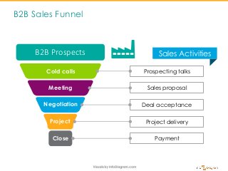 B2B Sales Funnel
Prospecting talks
Project delivery
Payment
Sales proposal
Deal acceptance
B2B Prospects
Cold calls
Meeting
Negotiation
Project
Close
Sales Activities
 