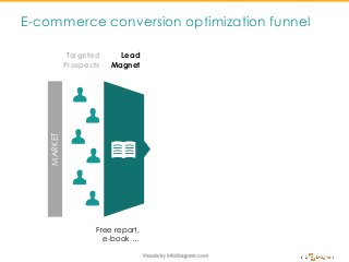 E-commerce conversion optimization funnel
Targeted
Prospects
Lead
Magnet
MARKET
Free report,
e-book …
 
