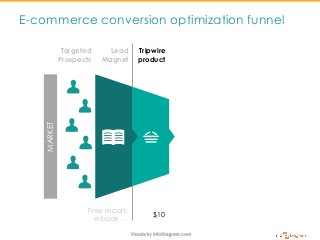 E-commerce conversion optimization funnel
Targeted
Prospects
Lead
Magnet
Tripwire
product
MARKET
Free report,
e-book …
$10
 