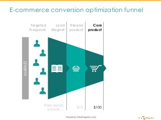 E-commerce conversion optimization funnel
Targeted
Prospects
Lead
Magnet
Tripwire
product
Core
product
MARKET
Free report,
e-book …
$10 $100
 