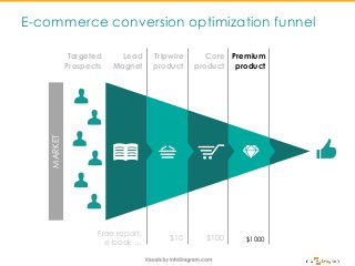 E-commerce conversion optimization funnel
Targeted
Prospects
Lead
Magnet
Tripwire
product
Core
product
Premium
product
Free report,
e-book …
$10 $100 $1000
MARKET
 