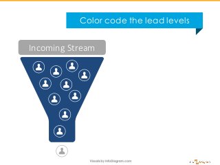 Incoming Stream
Color code the lead levels
 