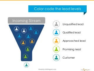 Incoming Stream
Unqualified lead
Qualified lead
Approached lead
Promising lead
Customer
Color code the lead levels
 
