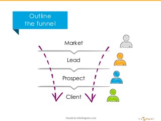 Market
Lead
Prospect
Client
Outline
the funnel
 