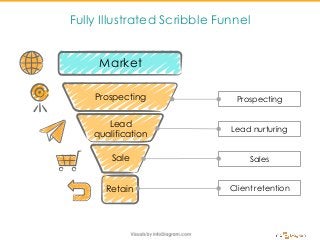 Fully Illustrated Scribble Funnel
Market
Prospecting
Lead
qualification
Sale
Prospecting
Sales
Client retentionRetain
Lead nurturing
 