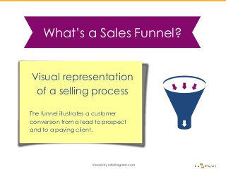 Visual representation
of a selling process
The funnel illustrates a customer
conversion from a lead to prospect
and to a paying client.
Feedbac
k
is NOT
Instead
feedback
IS
What’s a Sales Funnel?
 