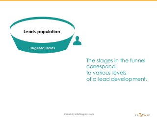 Leads population
Targeted leads
The stages in the funnel
correspond
to various levels
of a lead development.
 