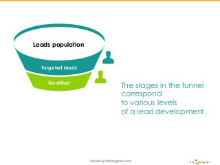 Leads population
Targeted leads
Qualified
The stages in the funnel
correspond
to various levels
of a lead development.
 