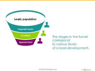Leads population
Targeted leads
Qualified
Approached
The stages in the funnel
correspond
to various levels
of a lead development.
 