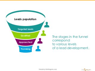 Leads population
Targeted leads
Qualified
Approached
Promising
The stages in the funnel
correspond
to various levels
of a lead development.
 