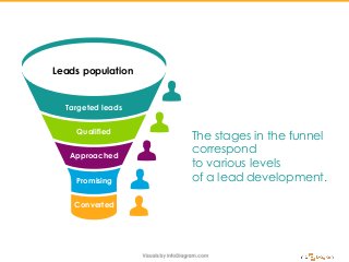 Leads population
Targeted leads
Qualified
Approached
Promising
Converted
The stages in the funnel
correspond
to various levels
of a lead development.
 