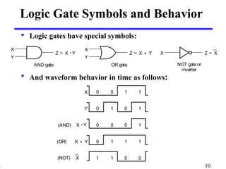 Logic Gate Symbols and Behavior 
 Logic gates have special symbols: 
OR gate 
X 
Y 
Z = X + Y 
 And waveform behavior in time as follows: 
X 0 0 1 1 
Y 0 1 0 1 
(AND) X · Y 0 0 0 1 
(OR) X + Y 0 1 1 1 
(NOT) X 1 1 0 0 
X 
Y 
Z = X · Y 
AND gate 
X Z = X 
NOT gate or 
inverter 
10 
 