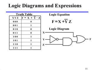 Logic Diagrams and Expressions 
X 
Logic Equation 
F = X + Y Z 
Logic Diagram 
Y F 
Z 
Truth Table 
X Y Z F = X + Y × Z 
0 0 0 0 
0 0 1 1 
0 1 0 0 
0 1 1 0 
1 0 0 1 
1 0 1 1 
1 1 0 1 
1 1 1 1 
11 
