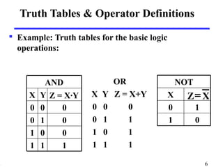 Truth Tables & Operator Definitions 
X 
NOT 
Z= X 
0 1 
1 0 
 Example: Truth tables for the basic logic 
operations: 
AND OR 
X Y Z = X·Y 
0 0 0 
0 1 0 
1 0 0 
1 1 1 
X Y Z = X+Y 
0 0 0 
0 1 1 
1 0 1 
1 1 1 
6 
 