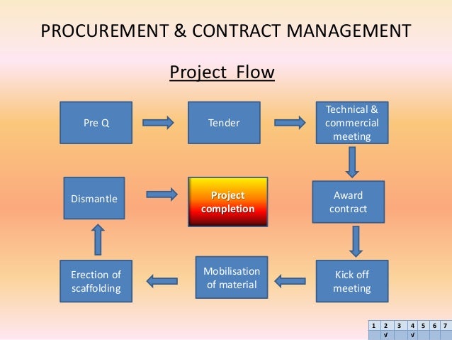 15 Procurement Management Plan Examples - PDF Word