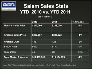 SalemSalesStatsYTD2010vs. YTD2011 (asof3/31/2011) Source: MLS PIN for Single Families, Condos and Multi-Families    *SP:OP= Sales Price to Original List Price Ratio 