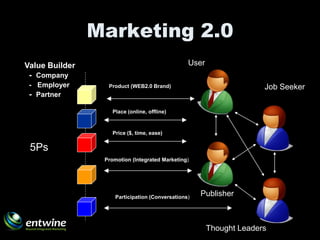 Marketing 2.0
Value Builder                                    User
 - Company
 - Employer       Product (WEB2.0 Brand)   ...
