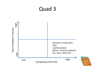 Quad 3
Telesales or Inside Sales
Sales
Lead Generation
Option: Outsource (Expert)
Pay: Base + Bonus $$
CostofProductorService
Complexity of the Sale
Low High
LowHigh
 