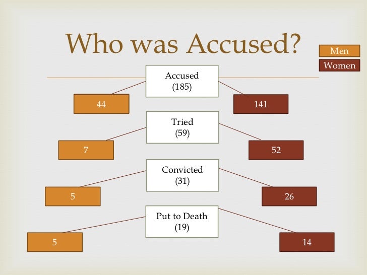 salem witch trials diagram free wiring diagram for you salem witch trials and mccarthyism venn diagram