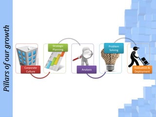 Pillars of our growth

Strategic
Planning

Corporate
Culture

Problem
Solving

Analysis

Evaluation &
Deployment

 