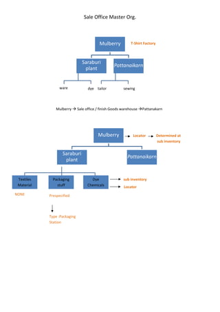 Sale Office Master Org. 

                                                                       

                                                              Mulberry            T‐Shirt Factory 



                                                 Saraburi 
                                                                          Pattanaikarn
                                                  plant 
                                                                                                

 
                                  ware                 dye  tailor           sewing 
 

 

                                            Mulberry  Sale office / finish Goods warehouse Pattanakarn 

             

 

                                                             Mulberry               Locator         Determined at 
                                                                                                     sub inventory  


                                    Saraburi 
                                                                                Pattanaikarn
                                     plant 


     Textiles                Packaging                   Dye                 sub inventory 
     Material                  stuff                   Chemicals              Locator 
    NONE                   Prespecified 
                            
                            

                           Type :Packaging 
                           Station 
 