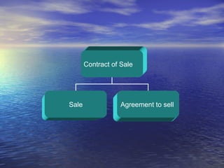 Contract of Sale  Sale Agreement to sell  