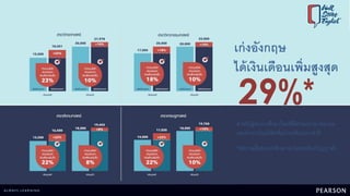 29%*
เก่งอังกฤษ
ได้เงินเดือนเพิ่มสูงสุด
สาหรับผู้จบการศึกษาใหม่ที่มีทักษะภาษาอังกฤษ
และทางานในบริษัทชั้นนาระดับนานาชาติ
*อัตราเฉลี่ยของนักศึกษาจบใหม่ระดับปริญญาตรี
 