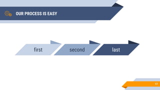 OUR PROCESS IS EASY
17
first second last
 