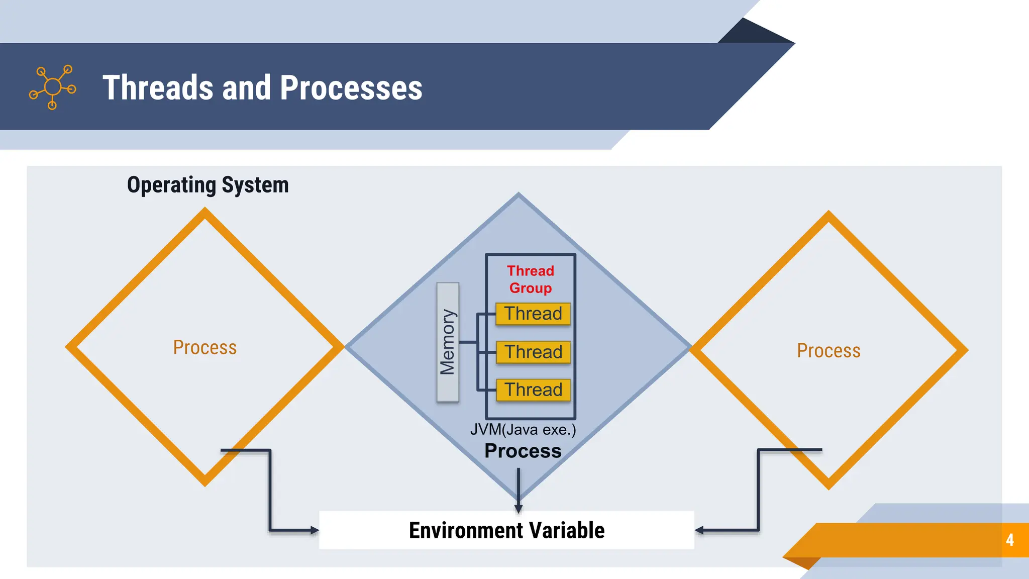 Threads and Processes
4
Process Process
Memory
Thread
Thread
Thread
Thread
Group
JVM(Java exe.)
Process
Operating System
Environment Variable
 