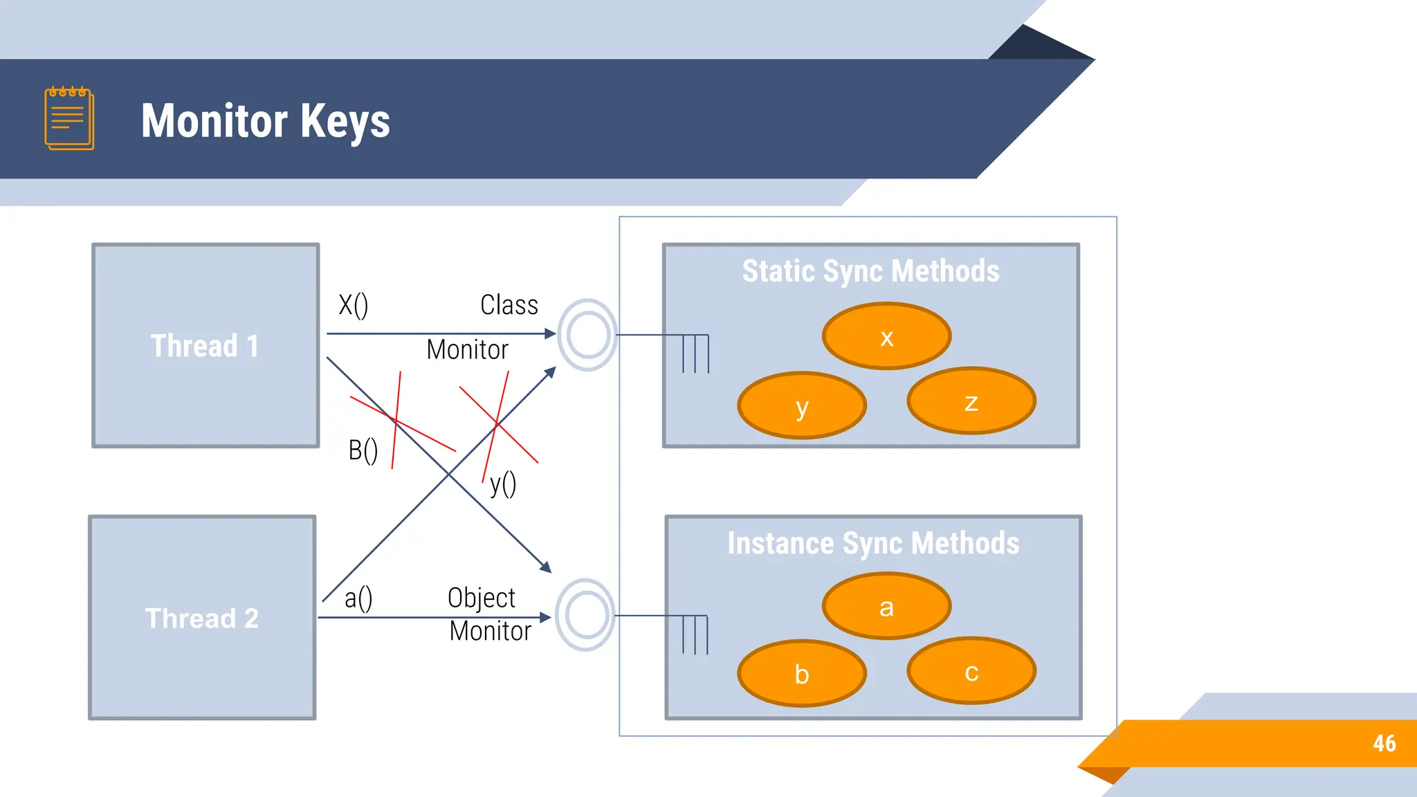 Monitor Keys
46
Thread 1
Thread 2
Static Sync Methods
x
z
y
Instance Sync Methods
b
a
c
X() Class
Monitor
B()
y()
a() Object
Monitor
 